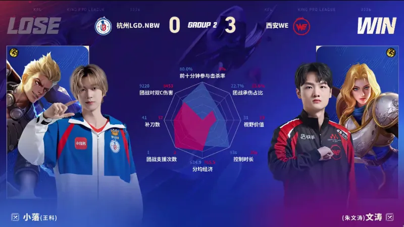 开云APP-WE/LGD第三局数据图：昭珏孙尚香全包围小久戈娅